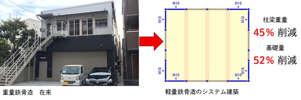 軽量鉄骨造事務所 1階倉庫2階事務所の建築！軽量鉄骨で事務所を建てるコツとは？