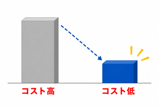 優れたコストパフォーマンス