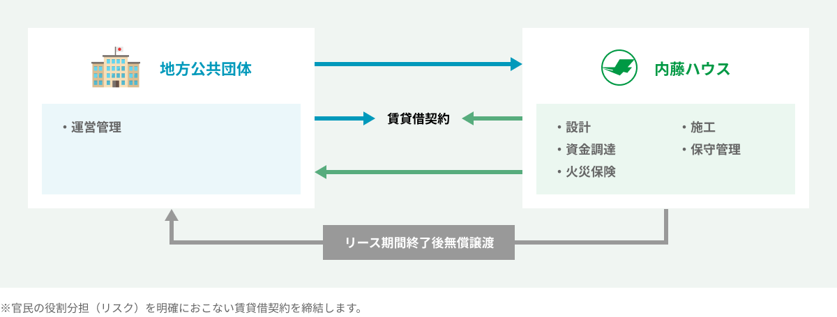 ※官民の役割分担（リスク）を明確におこない賃貸借契約を締結します。