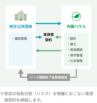 ※官民の役割分担（リスク）を明確におこない賃貸借契約を締結します。